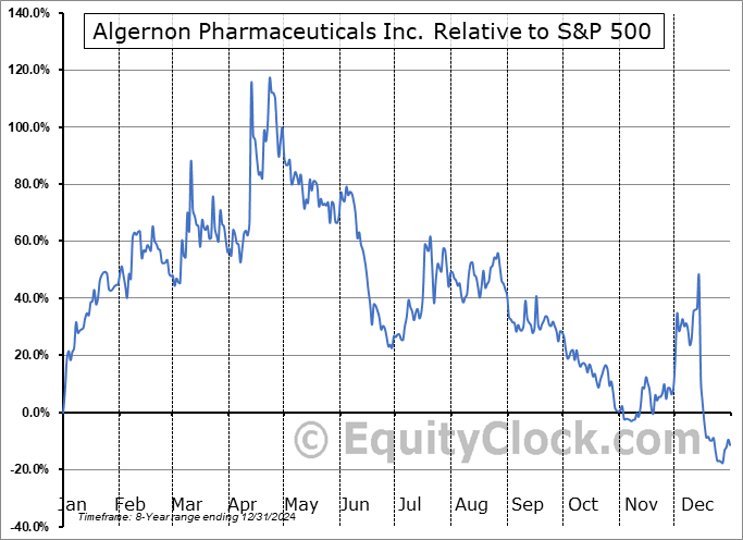 AGN.CA Relative to the S&P 500 AGN.CA Relative to the S&P 500