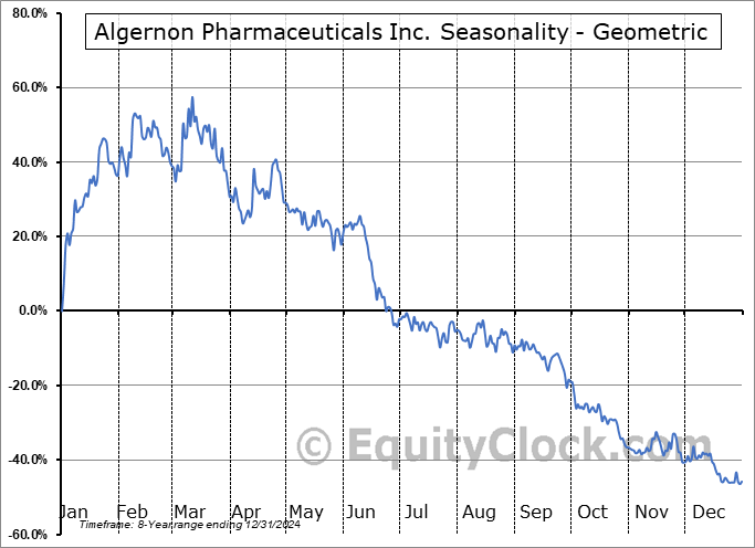 Algernon Pharmaceuticals Inc. (CSE:AGN.CA) Geometric Average Seasonal Chart Algernon Pharmaceuticals Inc. (CSE:AGN.CA) Seasonality