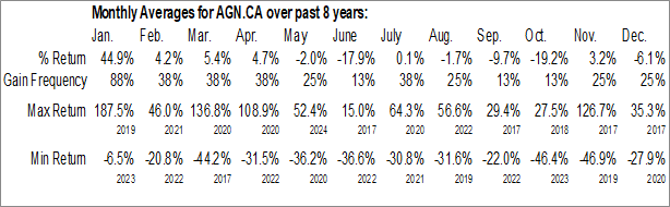 Monthly Algernon Pharmaceuticals Inc. (CSE:AGN.CA) Data Monthly Seasonal Algernon Pharmaceuticals Inc. (CSE:AGN.CA)
