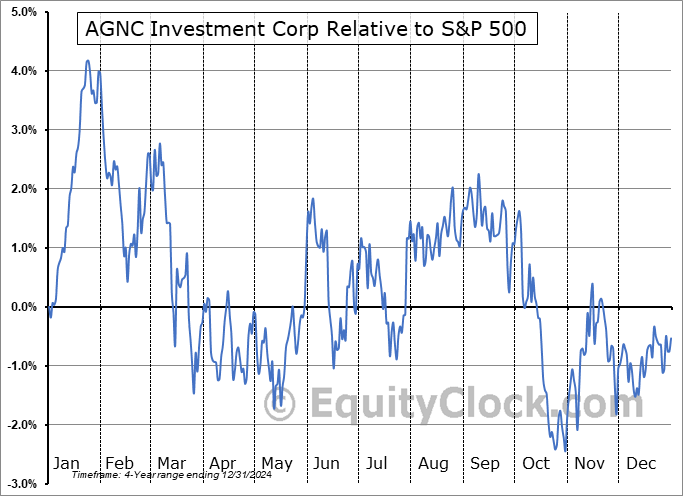 AGNCP Relative to the S&P 500 AGNCP Relative to the S&P 500