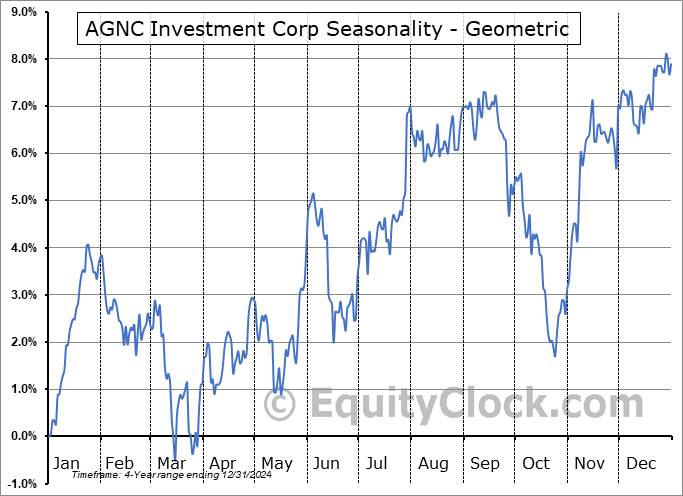 AGNC Investment Corp (NASD:AGNCP) Geometric Average Seasonal Chart AGNC Investment Corp (NASD:AGNCP) Seasonality