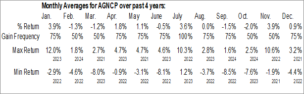 Monthly AGNC Investment Corp (NASD:AGNCP) Data Monthly Seasonal AGNC Investment Corp (NASD:AGNCP)