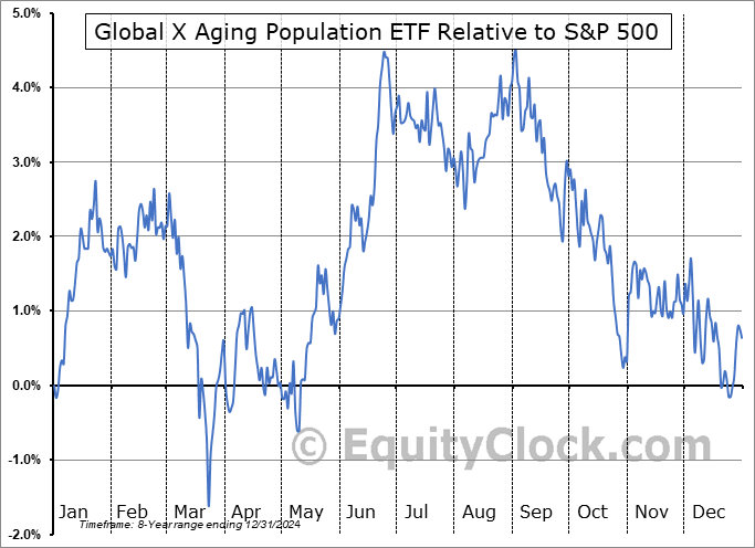 AGNG Relative to the S&P 500 AGNG Relative to the S&P 500
