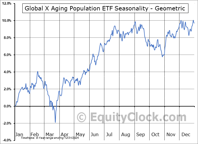 Global X Aging Population ETF (NASD:AGNG) Geometric Average Seasonal Chart Global X Aging Population ETF (NASD:AGNG) Seasonality