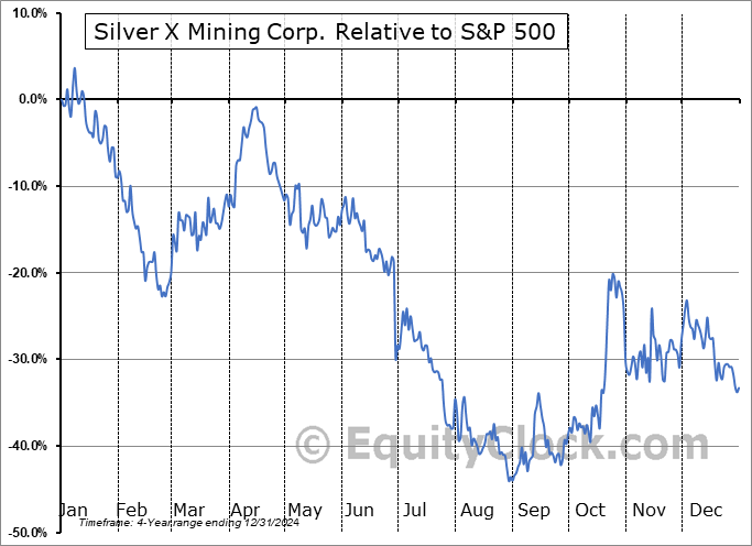 AGX.V Relative to the S&P 500 AGX.V Relative to the S&P 500
