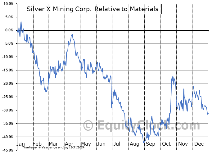 AGX.V Relative to the Sector AGX.V Relative to the Sector