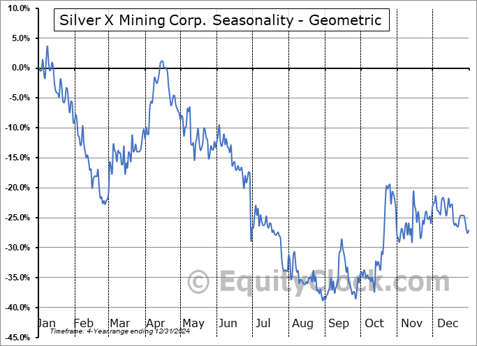 Silver X Mining Corp. (TSXV:AGX.V) Geometric Average Seasonal Chart Silver X Mining Corp. (TSXV:AGX.V) Seasonality