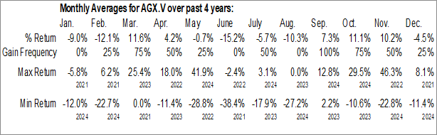 Monthly Silver X Mining Corp. (TSXV:AGX.V) Data Monthly Seasonal Silver X Mining Corp. (TSXV:AGX.V)