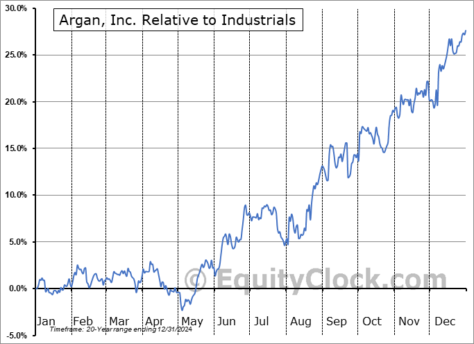 AGX Relative to the Sector AGX Relative to the Sector