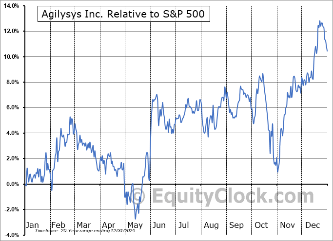 AGYS Relative to the S&P 500 AGYS Relative to the S&P 500
