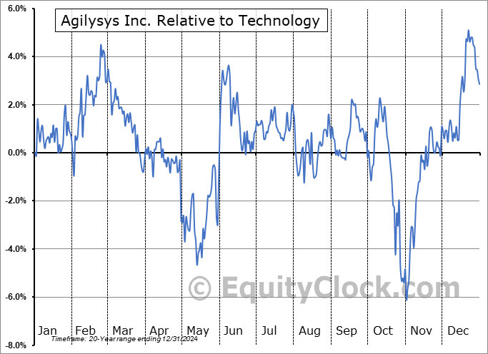 AGYS Relative to the Sector AGYS Relative to the Sector