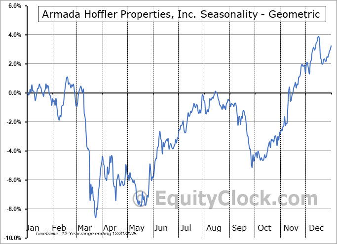 Armada Hoffler Properties, Inc. (NYSE:AHH) Geometric Average Seasonal Chart Armada Hoffler Properties, Inc. (NYSE:AHH) Seasonality