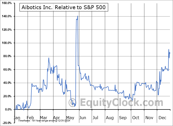 AIBT Relative to the S&P 500 AIBT Relative to the S&P 500