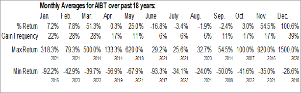 Monthly Aibotics Inc. (OTCMKT:AIBT) Data Monthly Seasonal Aibotics Inc. (OTCMKT:AIBT)