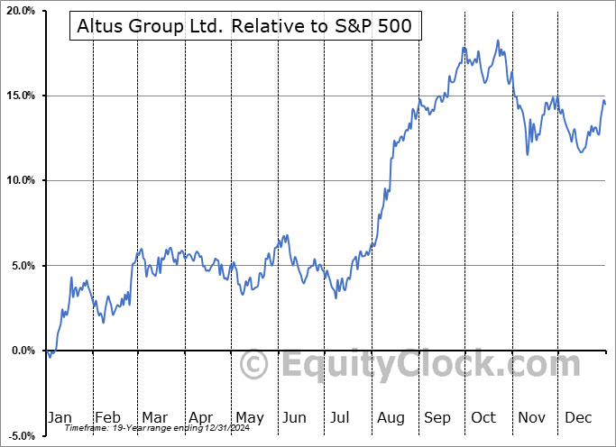AIF.TO Relative to the S&P 500 AIF.TO Relative to the S&P 500