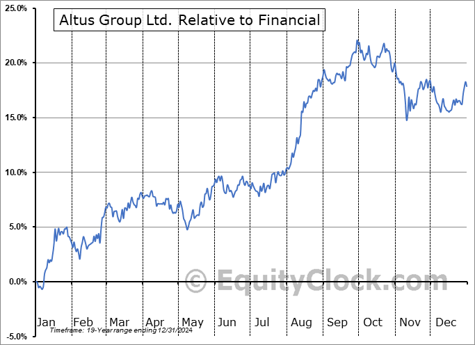 AIF.TO Relative to the Sector AIF.TO Relative to the Sector