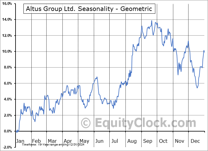 Altus Group Ltd. (TSE:AIF.TO) Geometric Average Seasonal Chart Altus Group Ltd. (TSE:AIF.TO) Seasonality