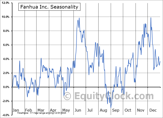 Fanhua Inc. (NASD:AIFU) Arithmetic Average Seasonal Chart Fanhua Inc. (NASD:AIFU) Seasonality