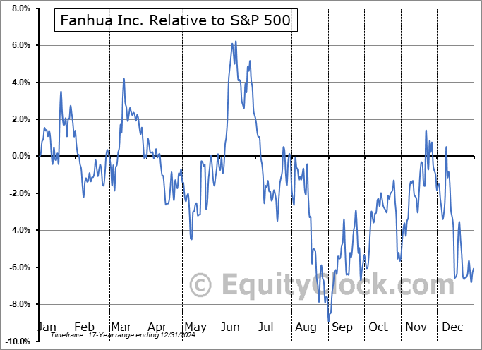 AIFU Relative to the S&P 500 AIFU Relative to the S&P 500