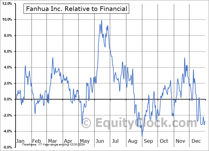 AIFU Relative to the Sector AIFU Relative to the Sector