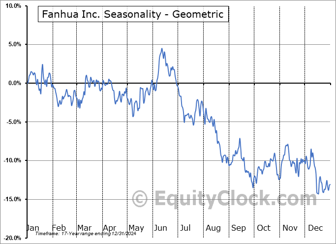 Fanhua Inc. (NASD:AIFU) Geometric Average Seasonal Chart Fanhua Inc. (NASD:AIFU) Seasonality