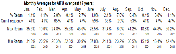 Monthly Fanhua Inc. (NASD:AIFU) Data Monthly Seasonal Fanhua Inc. (NASD:AIFU)