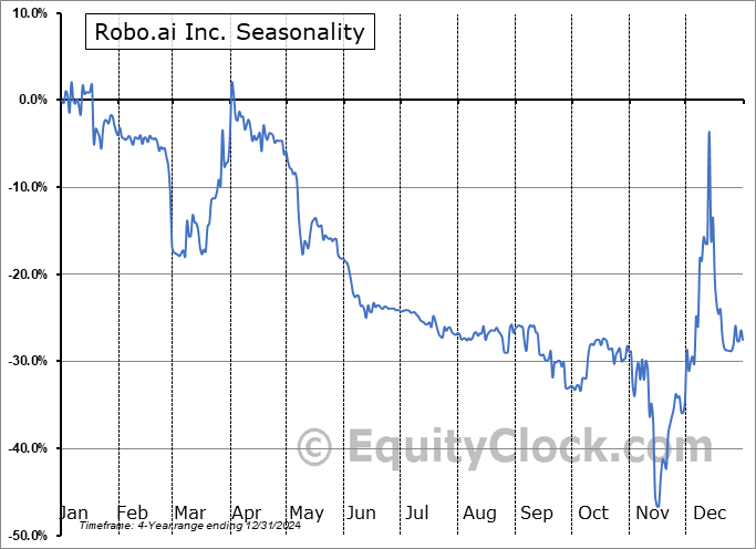 Robo.ai Inc. (NASD:AIIO) Arithmetic Average Seasonal Chart Robo.ai Inc. (NASD:AIIO) Seasonality
