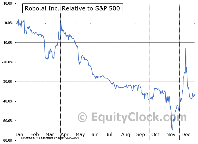 AIIO Relative to the S&P 500 AIIO Relative to the S&P 500