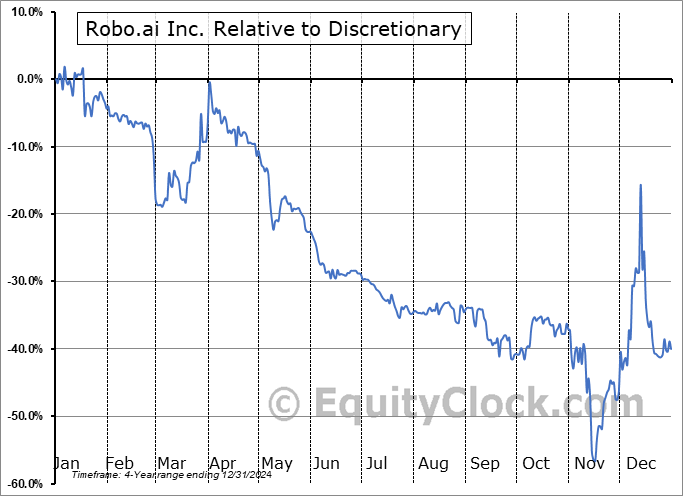 AIIO Relative to the Sector AIIO Relative to the Sector