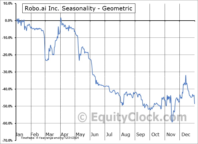 Robo.ai Inc. (NASD:AIIO) Geometric Average Seasonal Chart Robo.ai Inc. (NASD:AIIO) Seasonality
