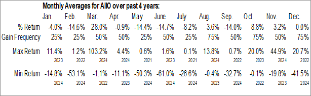 Monthly Robo.ai Inc. (NASD:AIIO) Data Monthly Seasonal Robo.ai Inc. (NASD:AIIO)