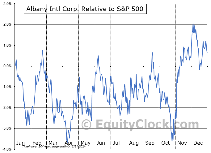 AIN Relative to the S&P 500 AIN Relative to the S&P 500