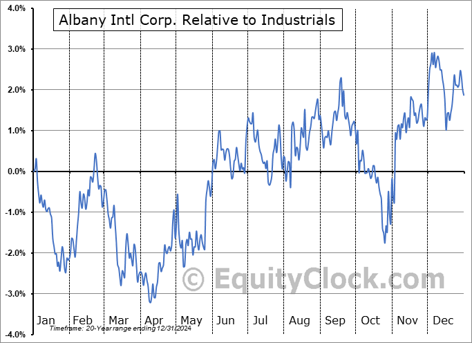 AIN Relative to the Sector AIN Relative to the Sector