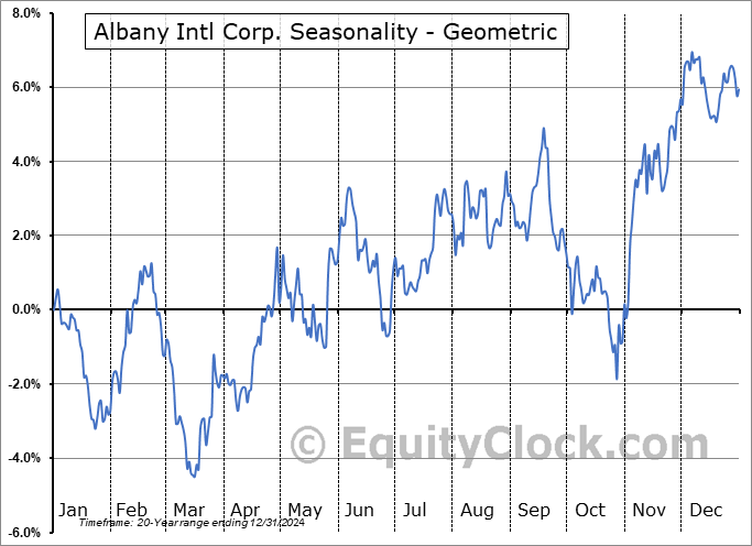 Albany Intl Corp. (NYSE:AIN) Geometric Average Seasonal Chart Albany Intl Corp. (NYSE:AIN) Seasonality