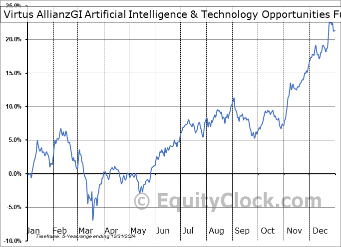 Virtus AllianzGI Artificial Intelligence & Technology Opportunities Fund (NYSE:AIO) Arithmetic Average Seasonal Chart Virtus AllianzGI Artificial Intelligence & Technology Opportunities Fund (NYSE:AIO) Seasonality