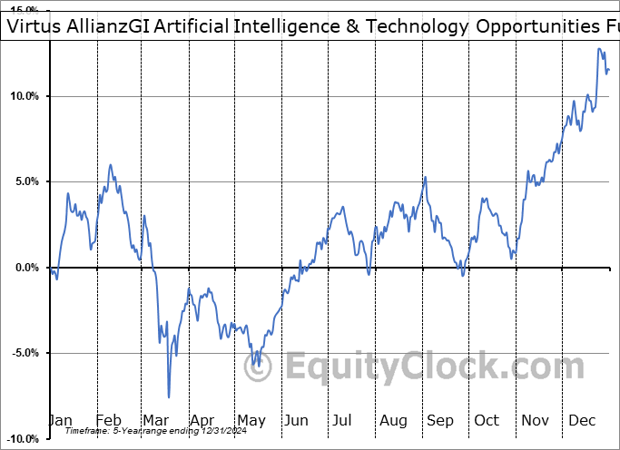 AIO Relative to the S&P 500 AIO Relative to the S&P 500