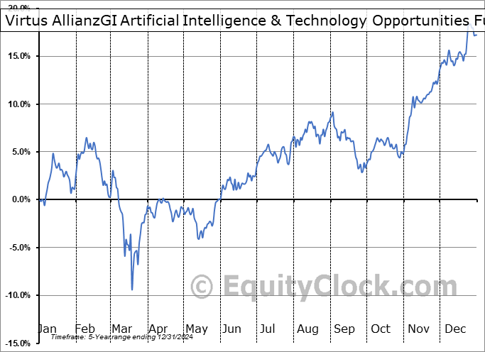 Virtus AllianzGI Artificial Intelligence & Technology Opportunities Fund (NYSE:AIO) Geometric Average Seasonal Chart Virtus AllianzGI Artificial Intelligence & Technology Opportunities Fund (NYSE:AIO) Seasonality