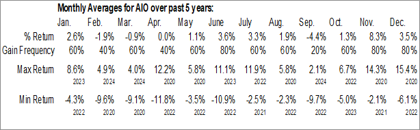 Monthly Virtus AllianzGI Artificial Intelligence & Technology Opportunities Fund (NYSE:AIO) Data Monthly Seasonal Virtus AllianzGI Artificial Intelligence & Technology Opportunities Fund (NYSE:AIO)