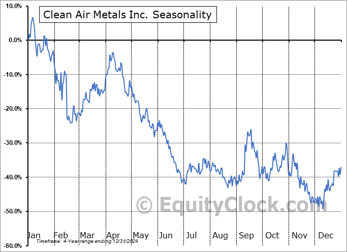 Clean Air Metals Inc. (TSXV:AIR.V) Arithmetic Average Seasonal Chart Clean Air Metals Inc. (TSXV:AIR.V) Seasonality