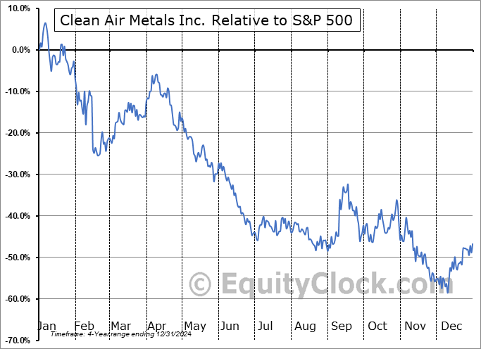 AIR.V Relative to the S&P 500 AIR.V Relative to the S&P 500