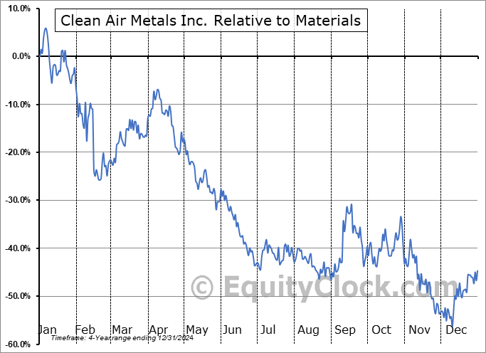 AIR.V Relative to the Sector AIR.V Relative to the Sector