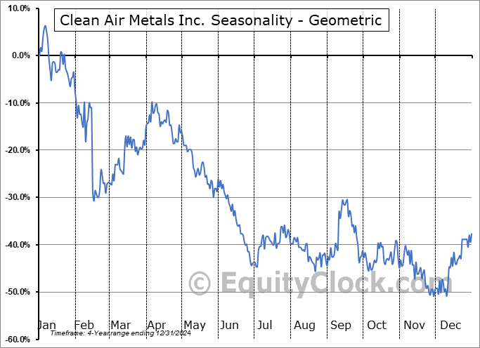 Clean Air Metals Inc. (TSXV:AIR.V) Geometric Average Seasonal Chart Clean Air Metals Inc. (TSXV:AIR.V) Seasonality