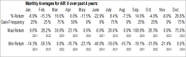 Monthly Clean Air Metals Inc. (TSXV:AIR.V) Data Monthly Seasonal Clean Air Metals Inc. (TSXV:AIR.V)