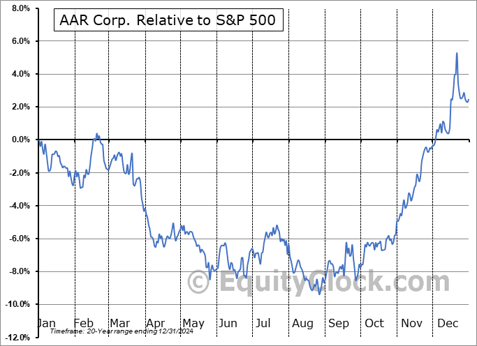 AIR Relative to the S&P 500 AIR Relative to the S&P 500