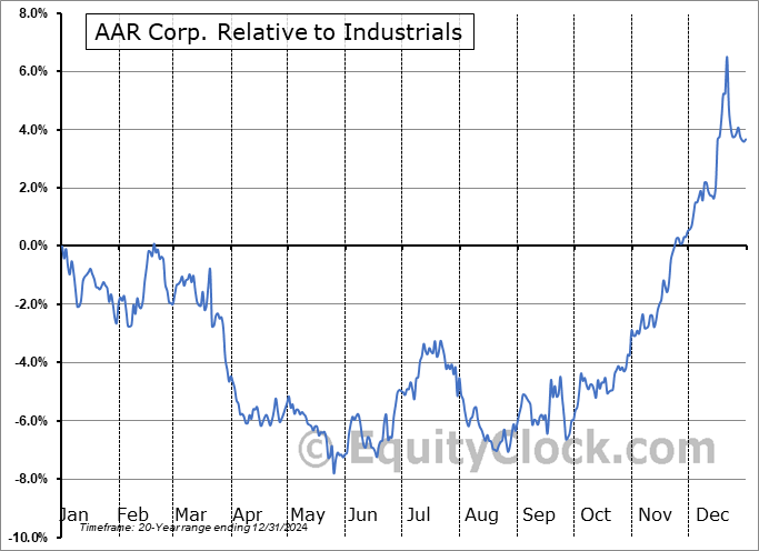 AIR Relative to the Sector AIR Relative to the Sector