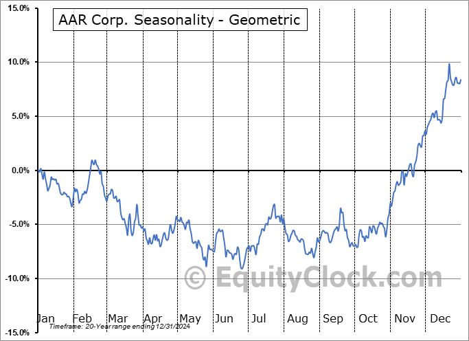 AAR Corp. (NYSE:AIR) Geometric Average Seasonal Chart AAR Corp. (NYSE:AIR) Seasonality