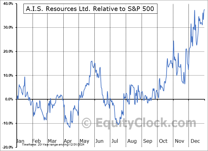 AIS.V Relative to the S&P 500 AIS.V Relative to the S&P 500