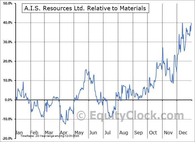 AIS.V Relative to the Sector AIS.V Relative to the Sector