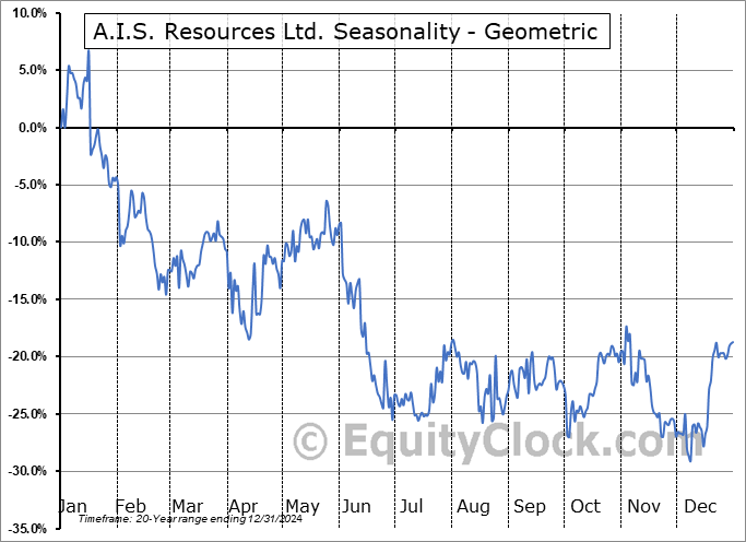 A.I.S. Resources Ltd. (TSXV:AIS.V) Geometric Average Seasonal Chart A.I.S. Resources Ltd. (TSXV:AIS.V) Seasonality