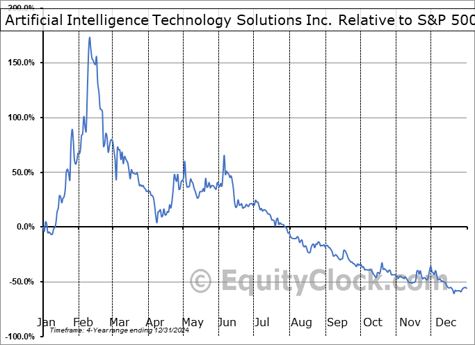 AITX Relative to the S&P 500 AITX Relative to the S&P 500
